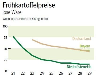 NÖ: Ausblick auf den Frühkartoffelmarkt im August 2026 © LK NÖ