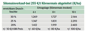 Grafik Silomaisverkauf.jpg © LK NÖ