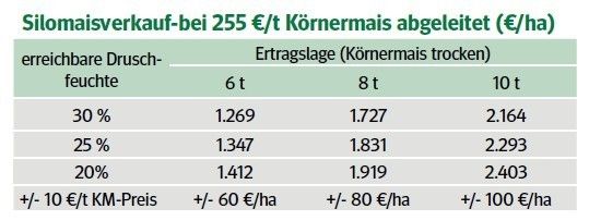 Grafik Silomaisverkauf.jpg © LK NÖ