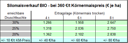 Bio Silomaisverkauf.png © LK Niederösterreich