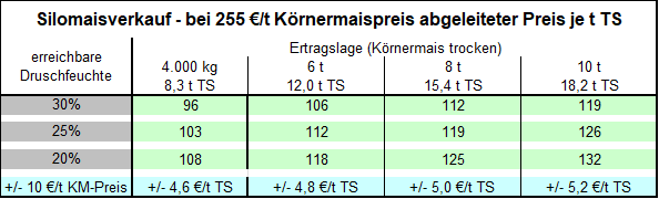 Silomaisverkauf 2.png © LK Niederösterreich