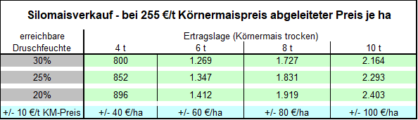 Silomaisverkauf.png © LK Niederösterreich