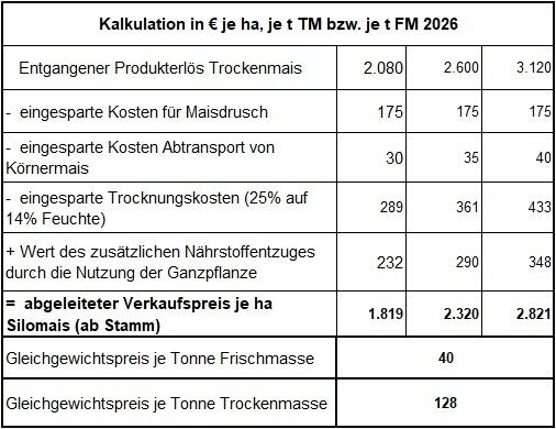 Kalkulation Silomais 2026.jpg © LK OÖ, DI Franz Hunger