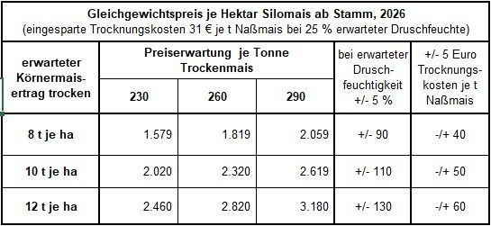 Gleichgewichtspreis je ha Silomais 2026.jpg © LK OÖ, DI Franz Hunger