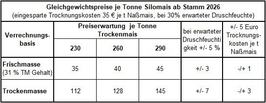 Gleichgewichtspreis je to Silomais 2026.jpg © LK OÖ, DI Franz Hunger