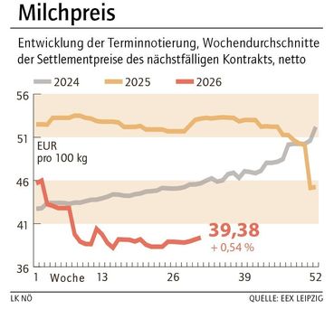 Grafik Milchpreis 32_2026.jpg © LK NÖ