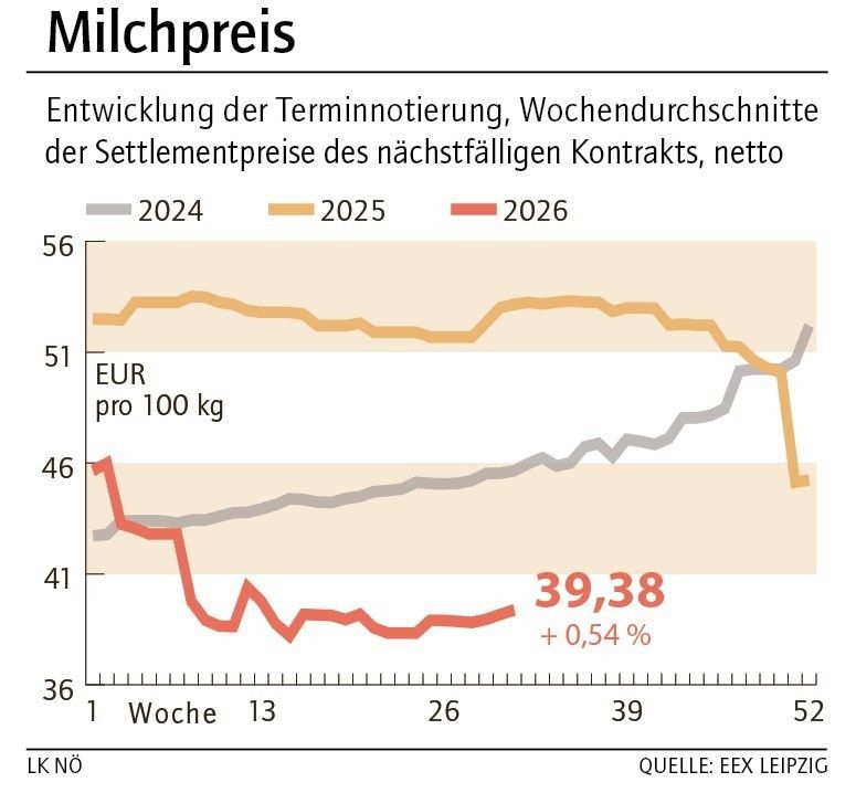 Grafik Milchpreis 32_2026.jpg © LK NÖ