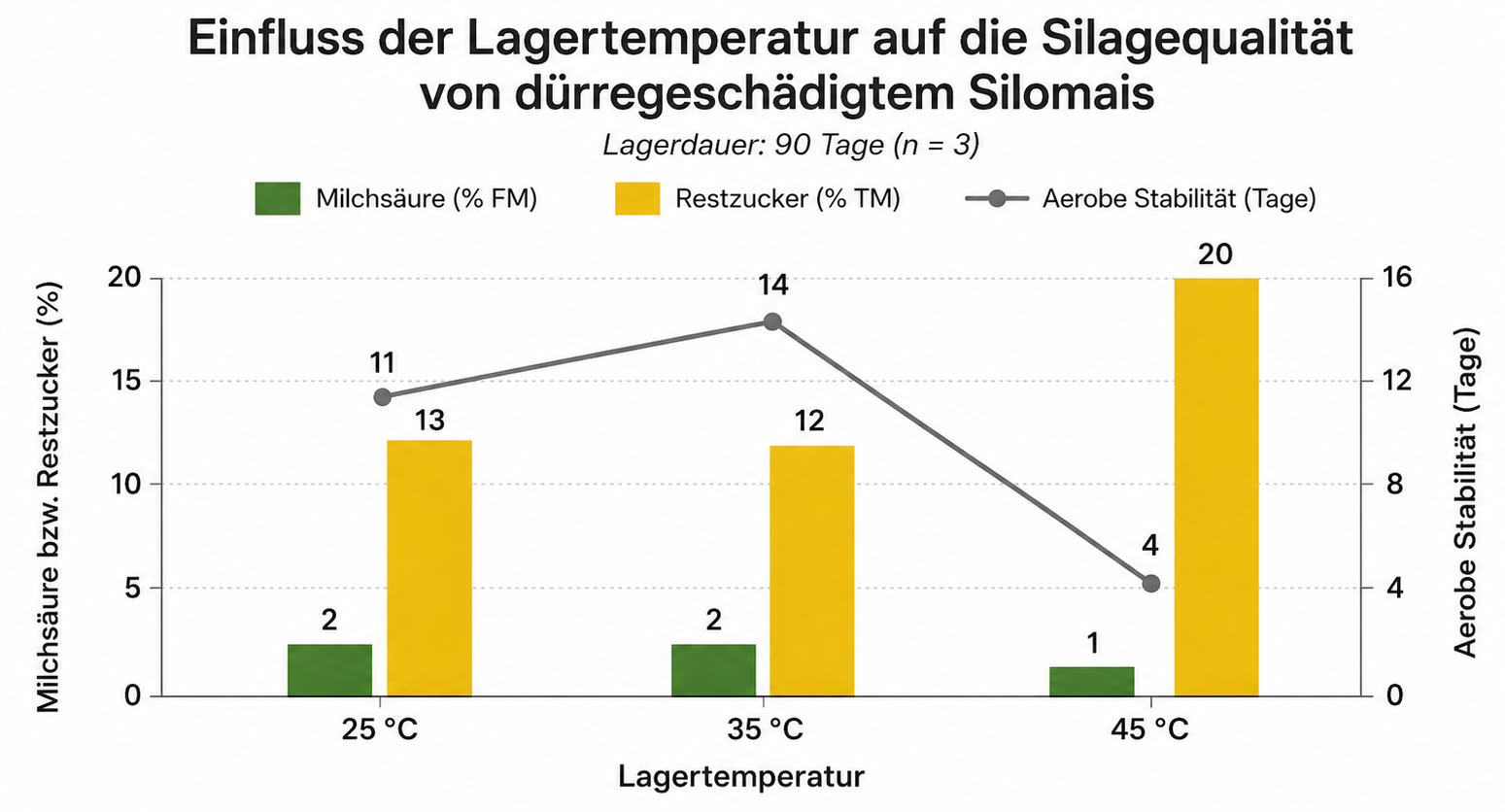 Silomais.png © Quelle: Je höher die Lagertemperatur, desto mehr Restzucker bleibt ungenutzt und desto kürzer ist die aerobe Stabilität nach dem Öffnen (eigene Darstellung, Datenbasis: Silierversuch Richter 2004, LfL Bayern, n=3).