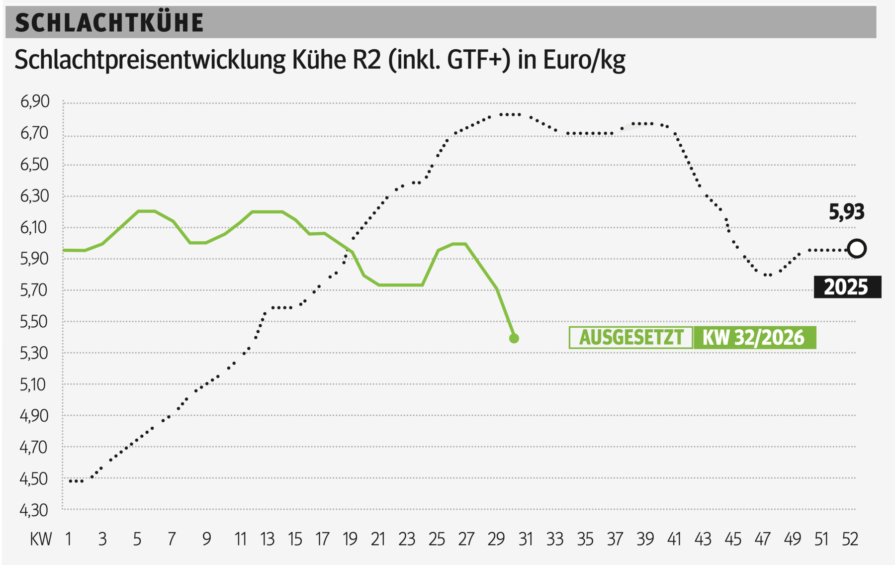 Schlachtkuhgrafik KW 32.png © Grafik RZV