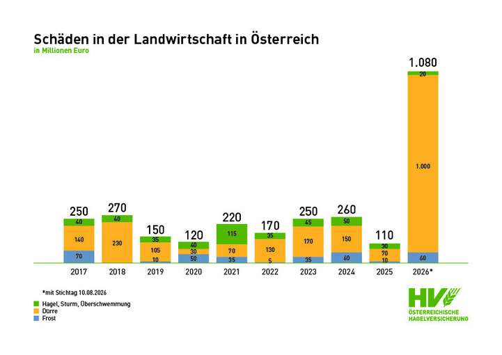 Schäden in der Landwirtschaft 2017-2026 © ÖHV
