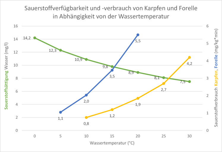 Diagramm Sauerstoff Wassertemperatur.png © Benedikt Berger