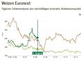 Weizen und Mais Euronext © Euronext Paris