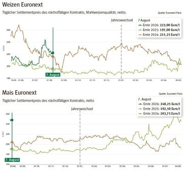 Weizen und Mais Euronext.jpg © Euronext Paris