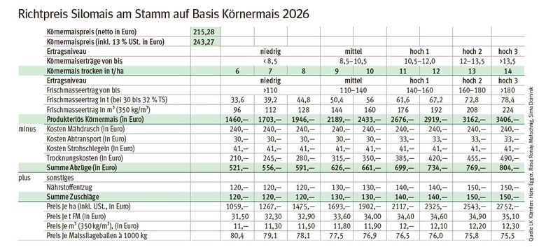Richtpreis Silomais am Stamm.jpg © LK Kärnten