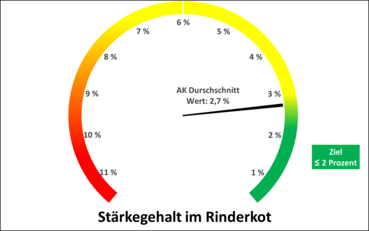 Stärkegehalt im Rinderkot.png © LK Kärnten/Franz Augustin