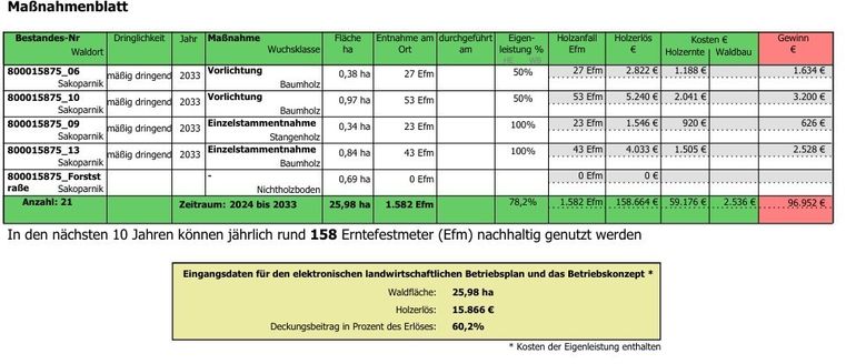 Maßnahmenblatt.jpg © LK Kärnten/Pleschberger