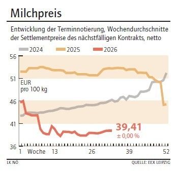 Grafik Milchpreis 34/2026.jpg © LK NÖ