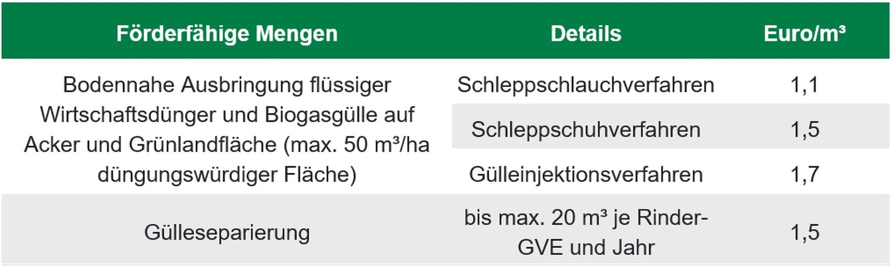Höhe der Prämie.jpg © BWSB/Hölzl