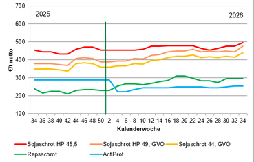2026-08-25 09.27.46 - Futtermittelpreise  Der Bauer  2026.xlsx  -  Schreibgeschützt - Excel.png © LK OÖ/Tiefenthaller