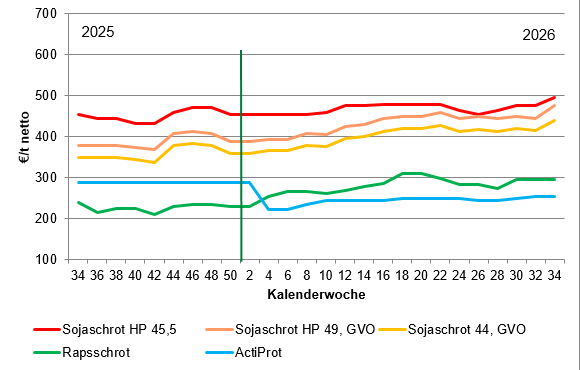 2026-08-25 09.27.46 - Futtermittelpreise  Der Bauer  2026.xlsx  -  Schreibgeschützt - Excel.png © LK OÖ/Tiefenthaller