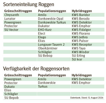 Sorteneinteilung Roggen.png © Ages Biosaatgut Datenbank