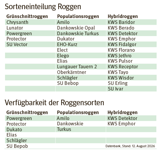 Sorteneinteilung Roggen.png © Ages Biosaatgut Datenbank