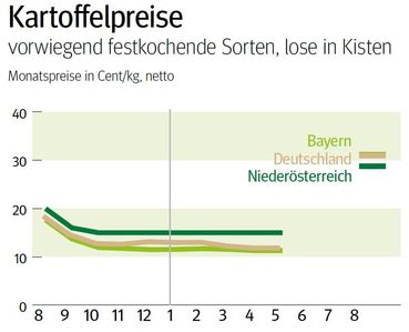 NÖ: Entwicklung am Kartoffelmarkt im September © LK NÖ