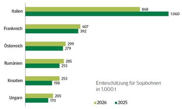 Grafik Ernteschätzung Sojabohne 9_2026.jpg © LK NÖ