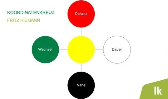 Imago 10_Konfliktachsen Distanz/Nähe und Dauer/Wechsel.jpg © Fritz Riemann