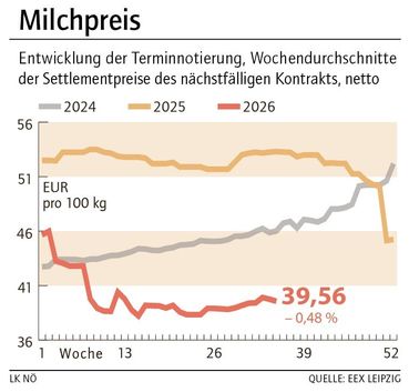 Grafik Milchpreis 36_2026.jpg © LK NÖ