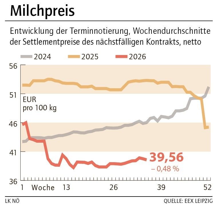 Grafik Milchpreis 36_2026.jpg © LK NÖ