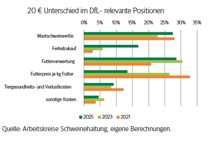 Wirtschaftlichkeit_Schweinemast.png © LK Niederösterreich