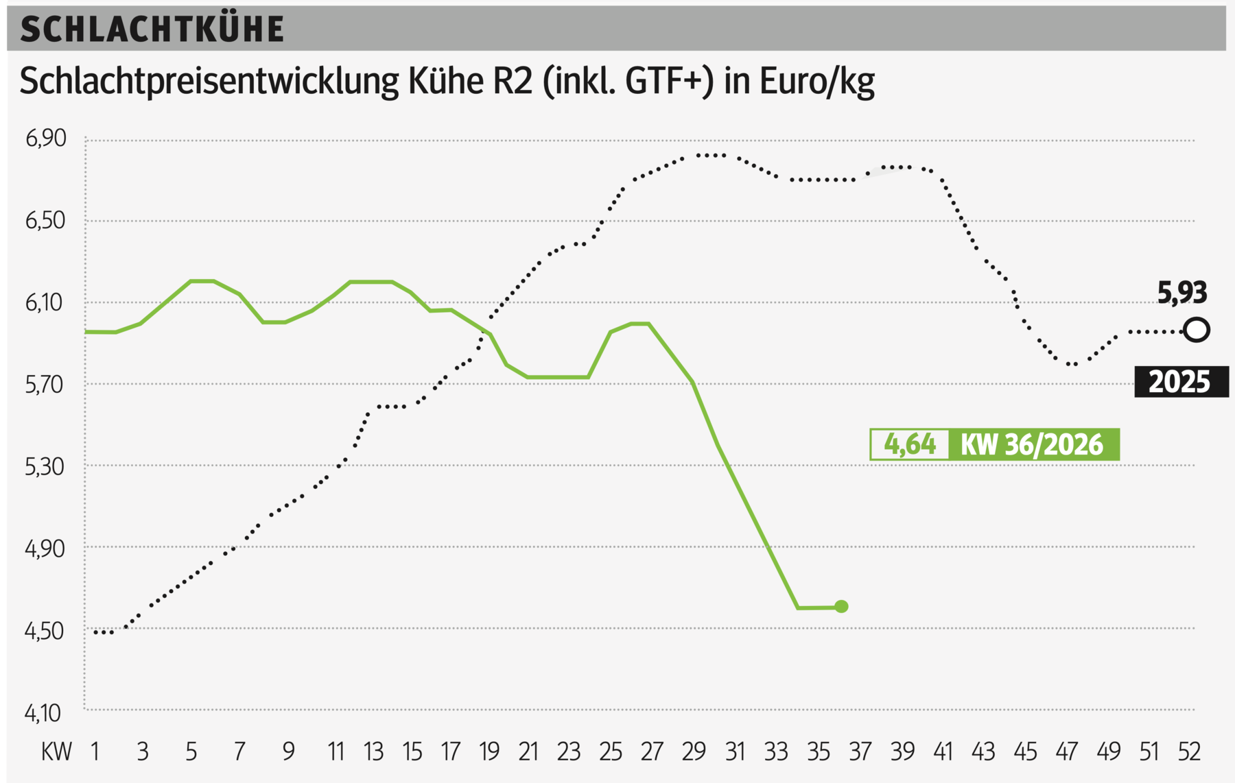 Schlachtkuhgrafik KW 36.png © Grafik RZV