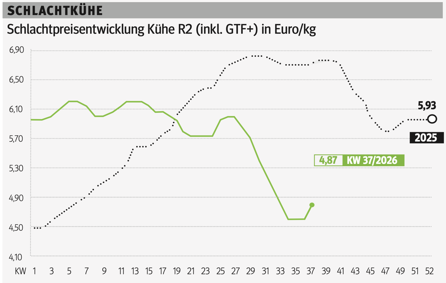 Schlachtkuhgrafik KW 37.png © Grafik RZV