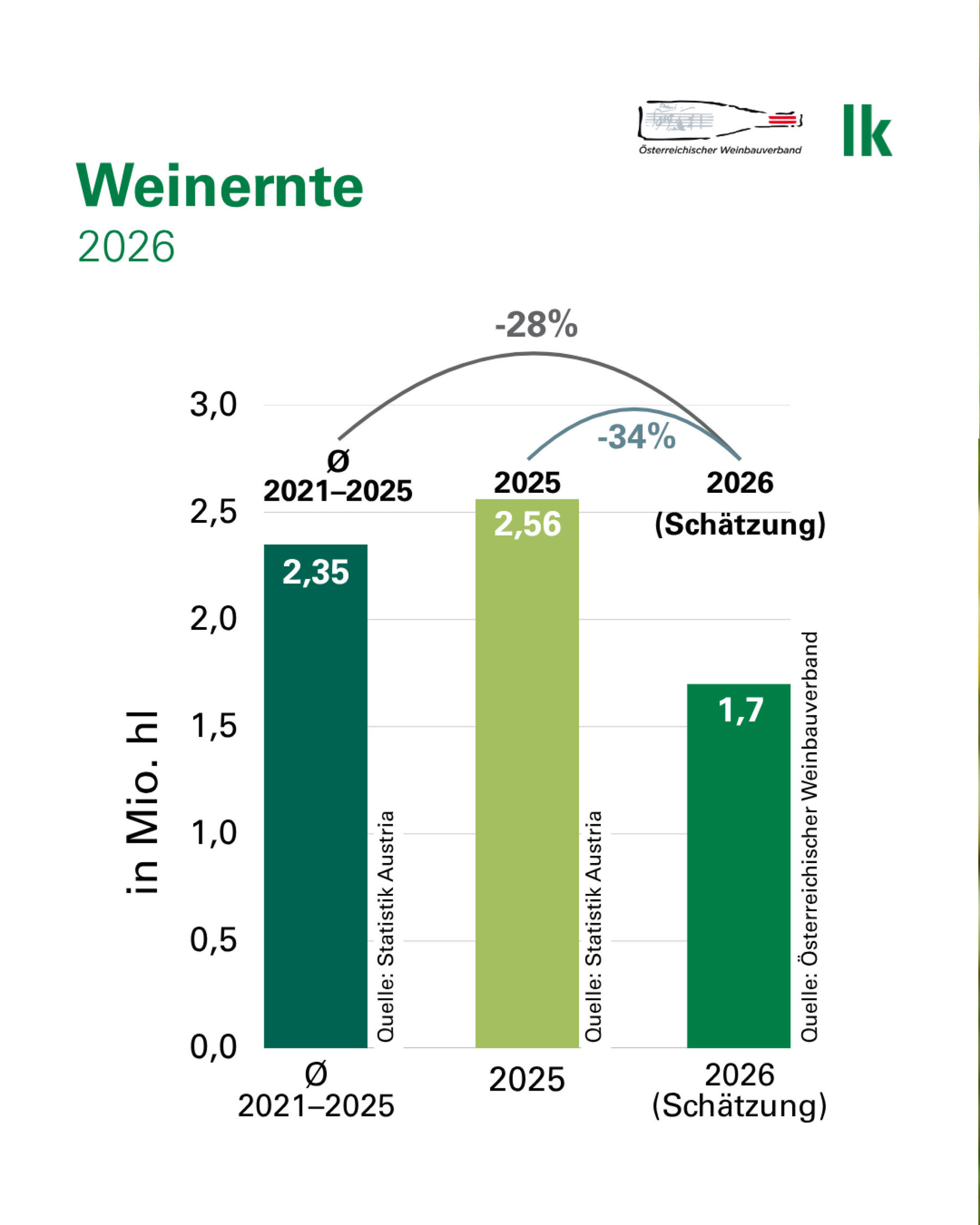 Sharepic S1 - Wein 2026.jpg © Siegl/LKÖ