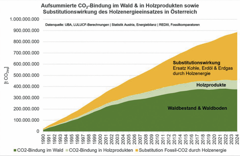 FORST 1 - Kllimaschutz - Grafik.jpg © BauernJournal