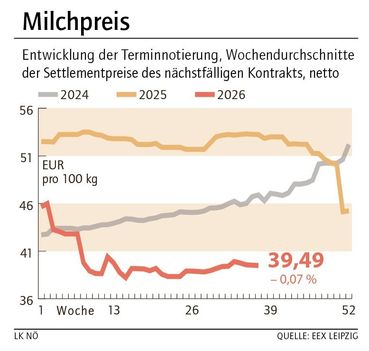 Grafik Milchpreis 38_2026.jpg © LK NÖ