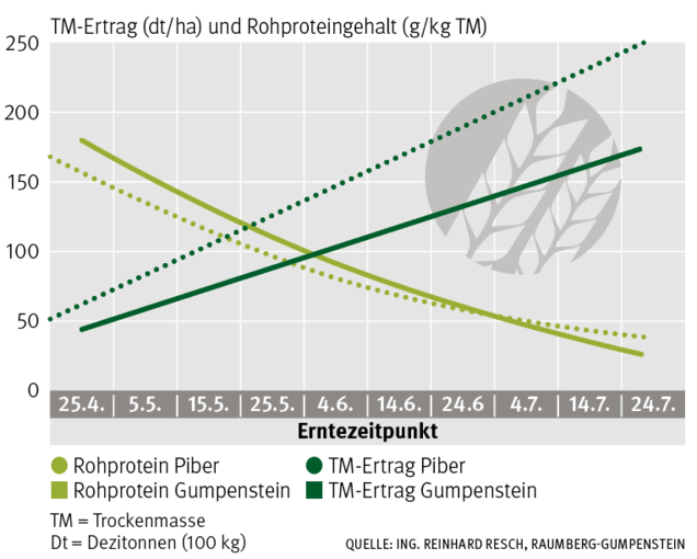 Grünrogen Erntezeitpunkt.png © LK