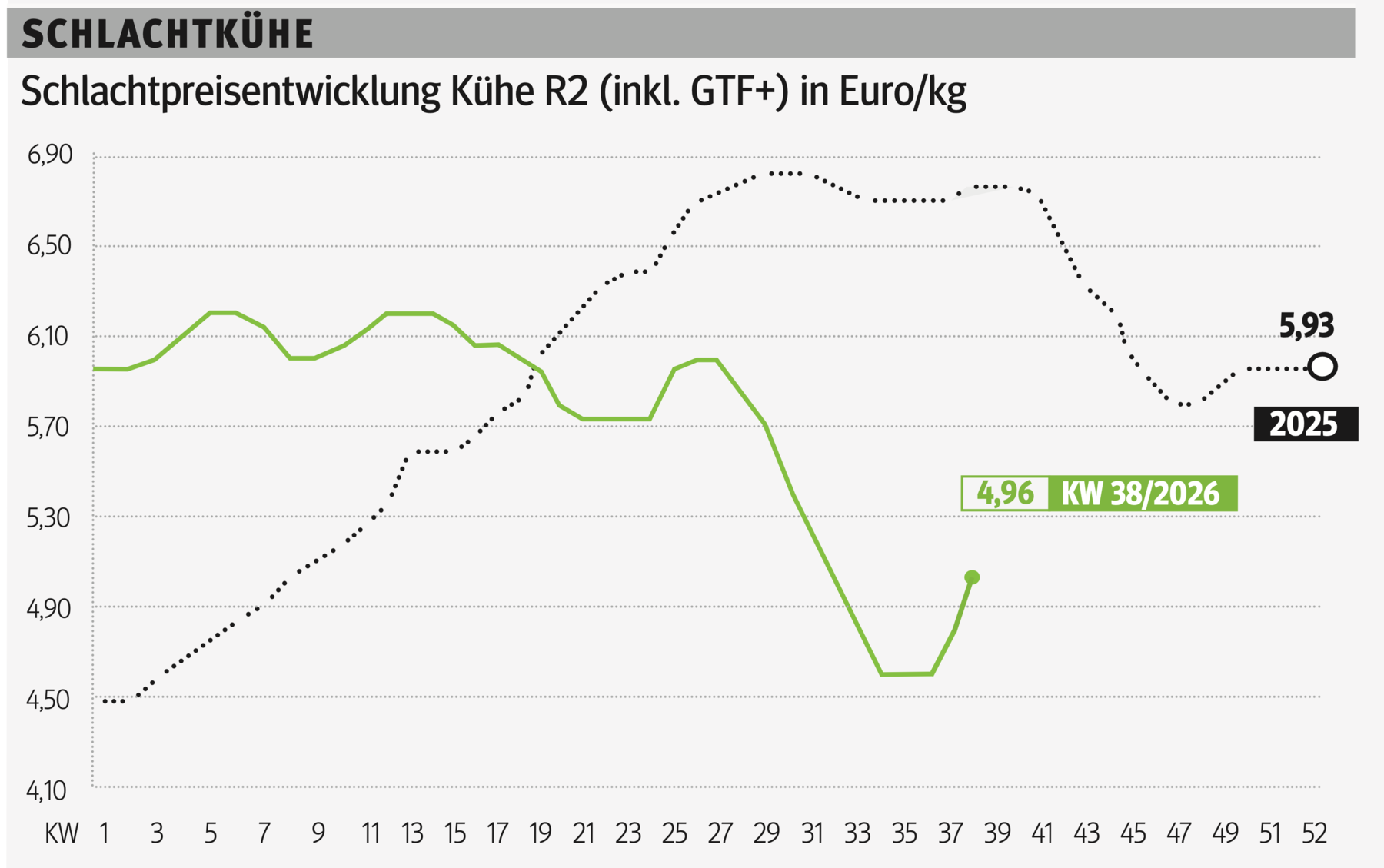Schlachtkuhgrafik KW 38.png © Grafik RZV