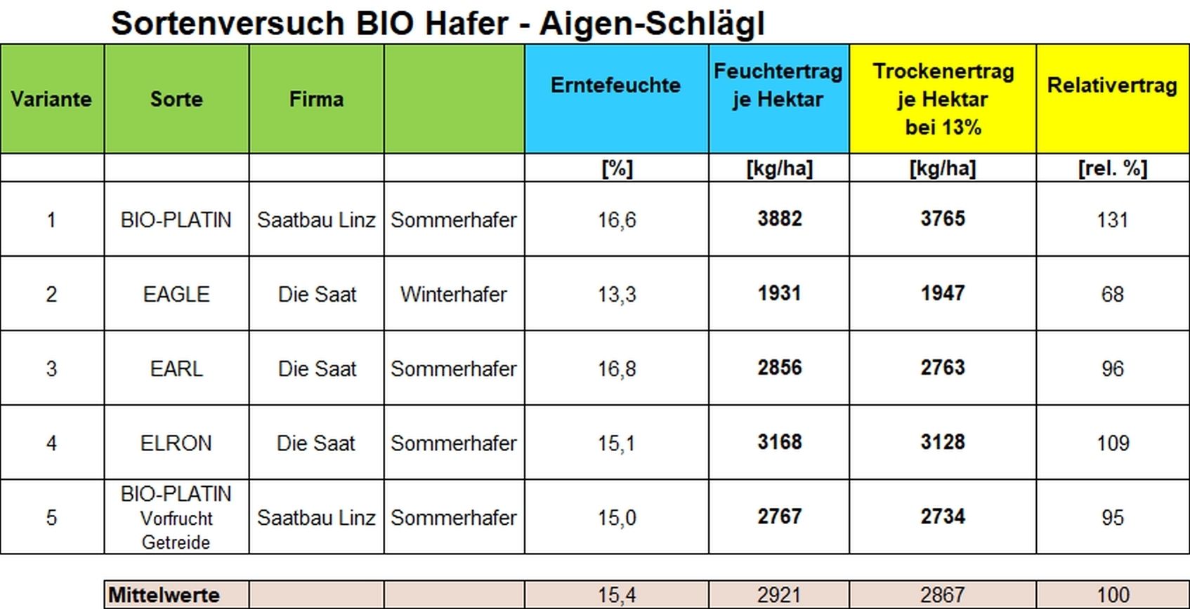 Sortenversuch Bio-Hafer_Aigen-Schlägl.jpg © BWSB/Lang