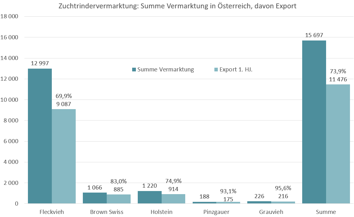 Preisberichte_Ab-Hof-Versteigerung-1HJ-2026-Vermarktung-Export.png © Rinderzucht Austria