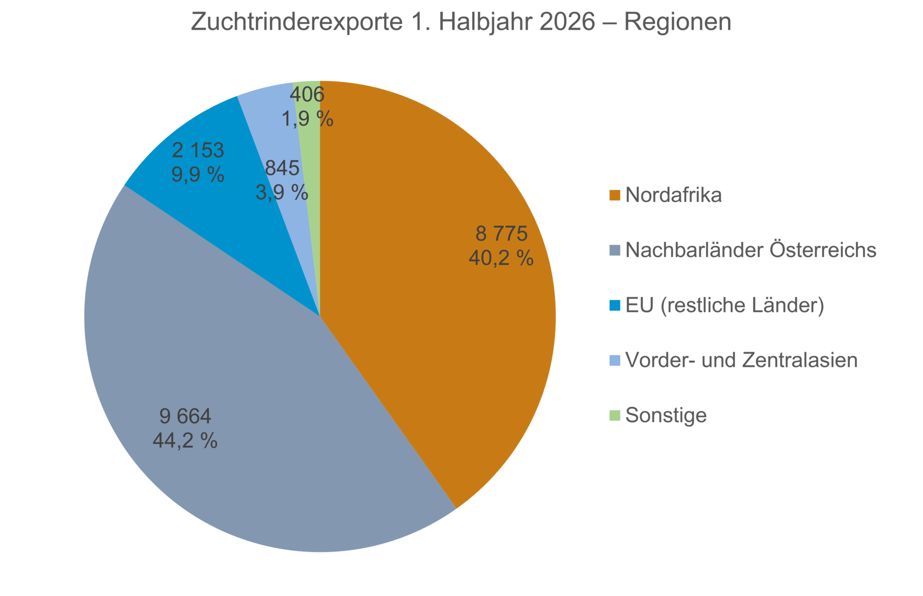 Export-Regionen 1HJ. 2026.png © Rinderzucht Austria