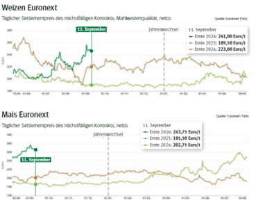 Euronext Weizen.png © Quelle: Euronext Paris