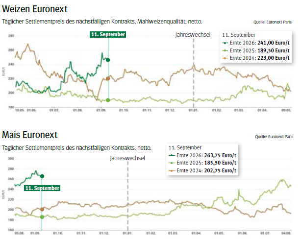 Euronext Weizen.png © Quelle: Euronext Paris