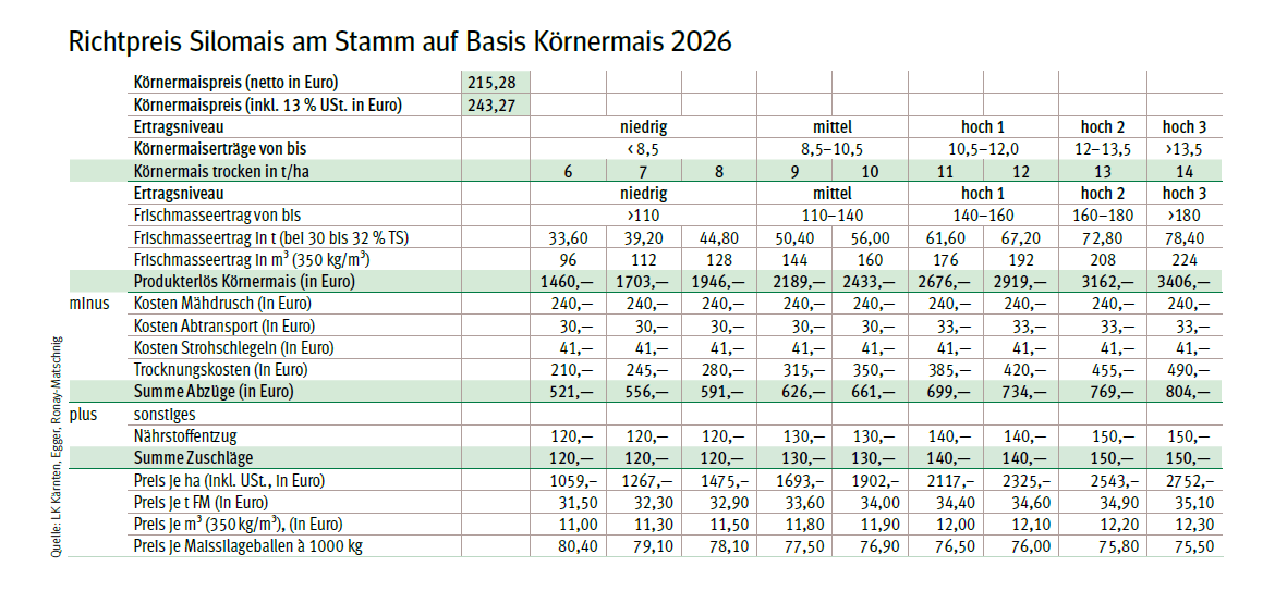 Richtpreis Silomais am Stamm auf Basis Körnermais 2026.png © Quelle: LK Kärnten, Egger, Ronay-Matschnig