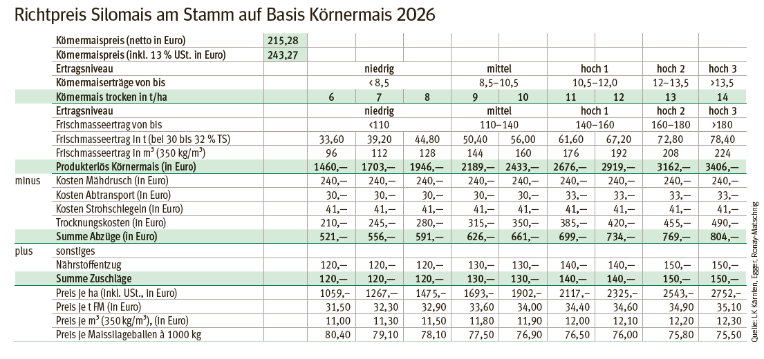 Richtpreis Silomais am Stamm auf Basis Körnermais 2026.png © Quelle: LK Kärnten, Egger, Ronay-Matschnig