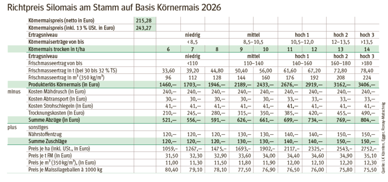 Richtpreis Silomais am Stamm auf Basis Körnermais 2026.png © Quelle: LK Kärnten, Egger, Ronay-Matschnig