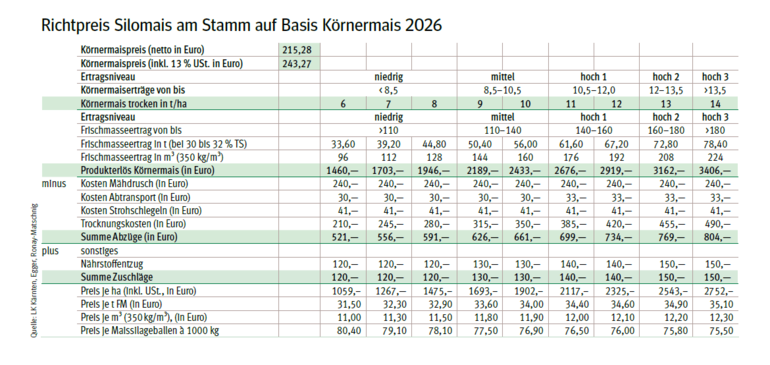 Richtpreis Silomais am Stamm auf Basis Körnermais 2026.png © Quelle: LK Kärnten, Egger, Ronay-Matschnig