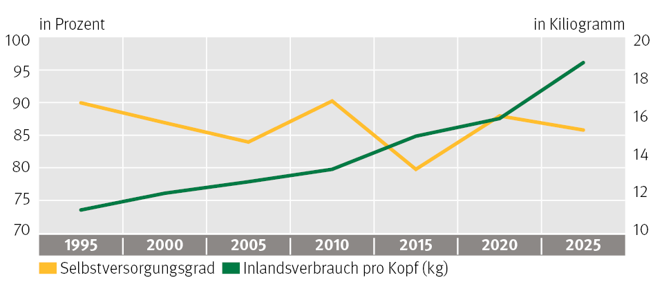 Grafik Lanwirtschaft hält mit steigender Nachfrage mit.png © LK