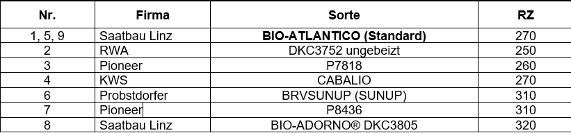 Sortenversuch Körnermais Bio Tabelle.png